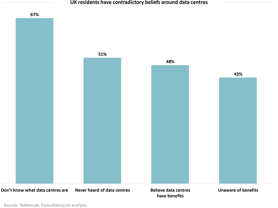 Half of UK residents have 'never heard of' data centres
