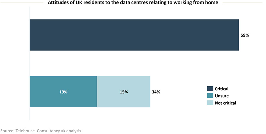 Half of UK residents have 'never heard of' data centres