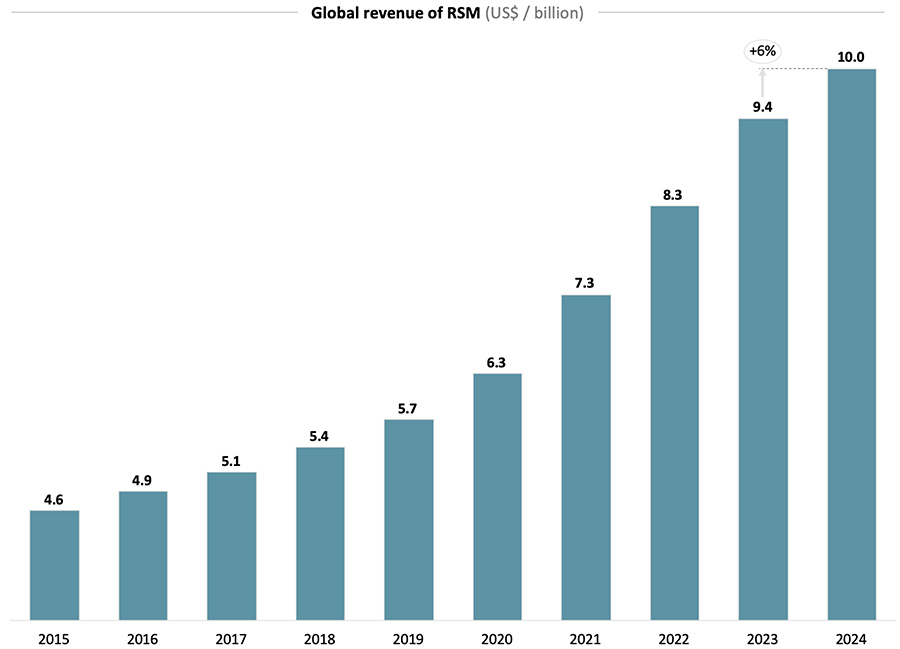Global revenue of RSM 2024 Global revenue of RSM 2024