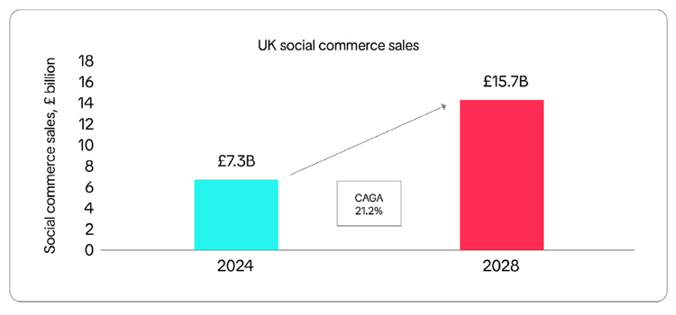 Social media offers retailers opportunity to shine