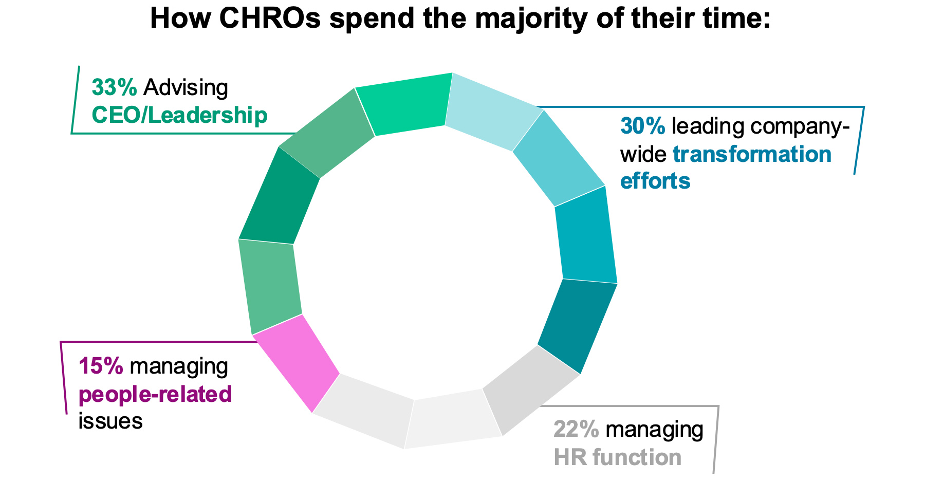 How CHROs spend the majority of their time