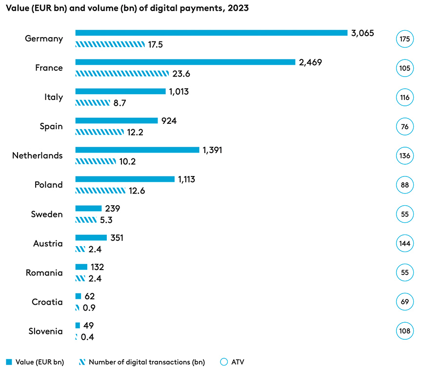 Value (EUR bn) and volume (bn) of digital payments, 2023