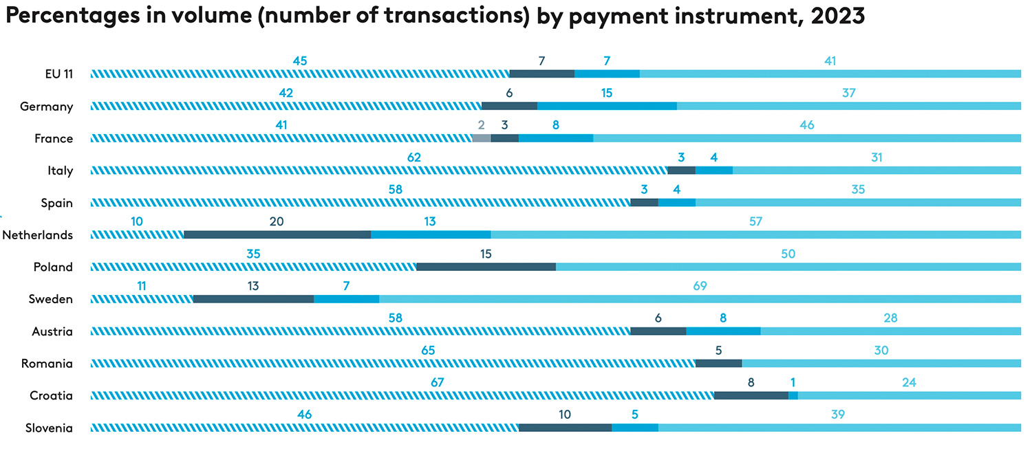 Percentages in volume (number of transactions) by payment instrument, 2023