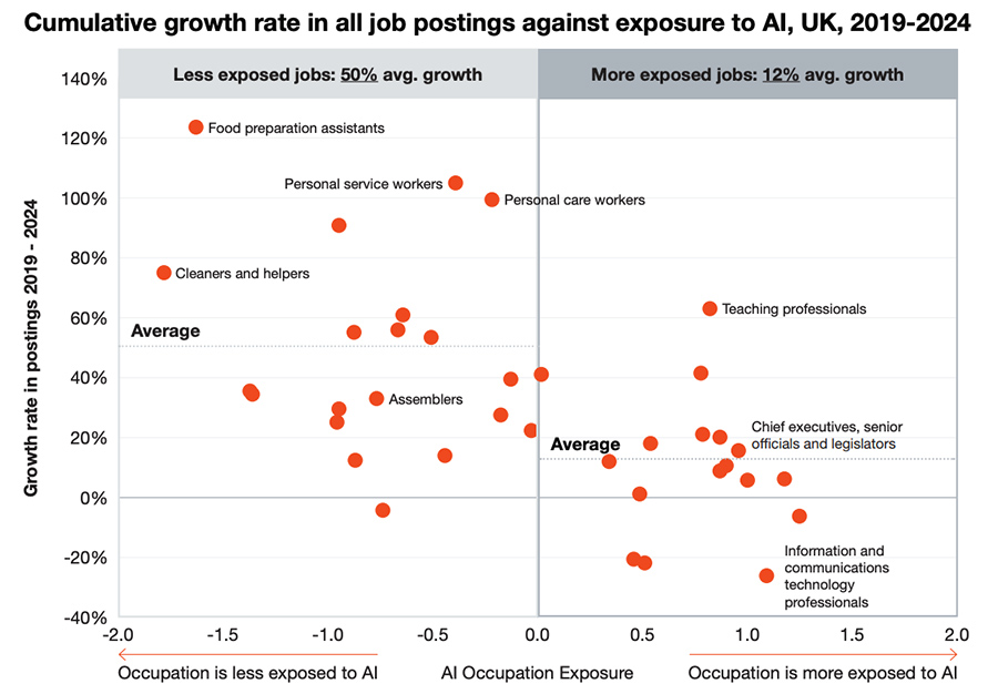 Cumulative growth rate in all job postings against exposure to AI, UK, 2019-2024