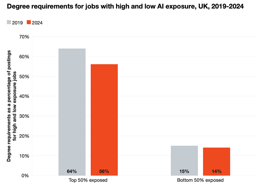 Degree requirements for jobs with high and low AI exposure, UK, 2019-2024
