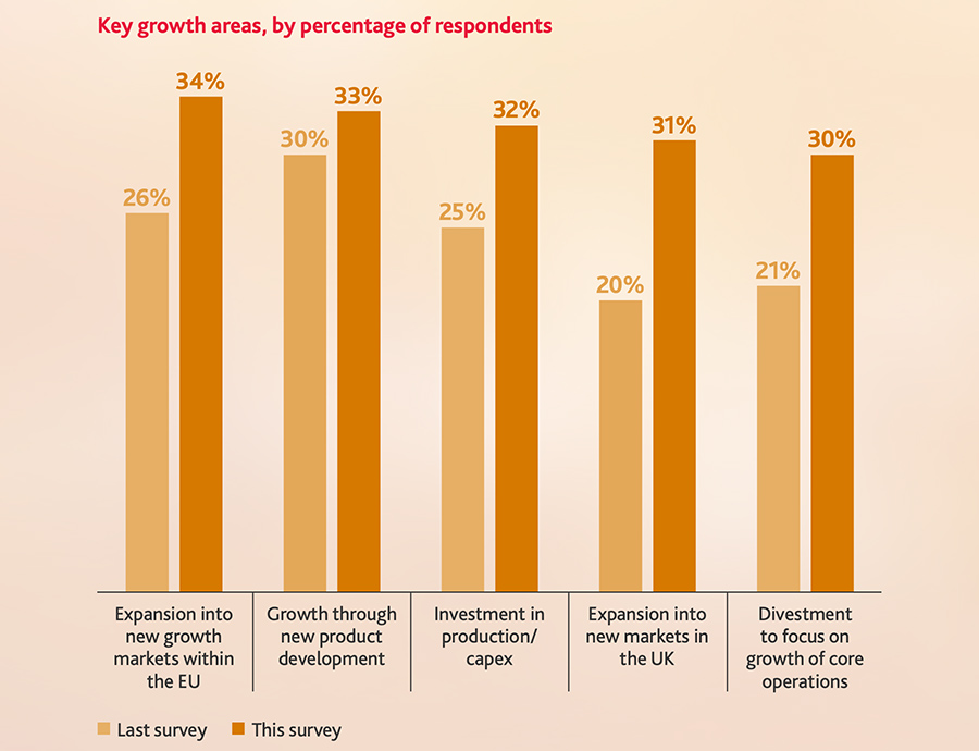 Key growth areas, by percentage of respondents