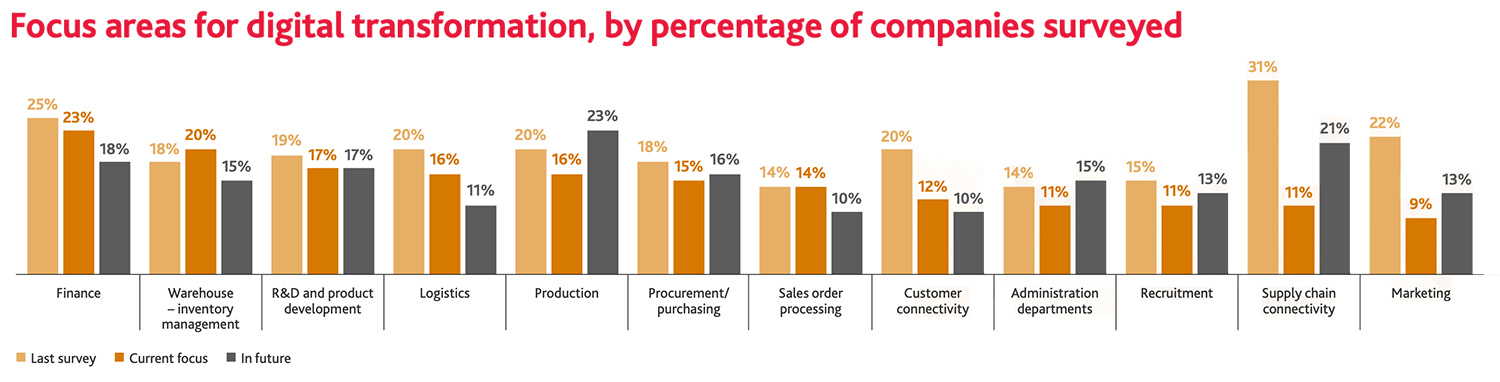 Focus areas for digital transformation, by percentage of companies surveyed