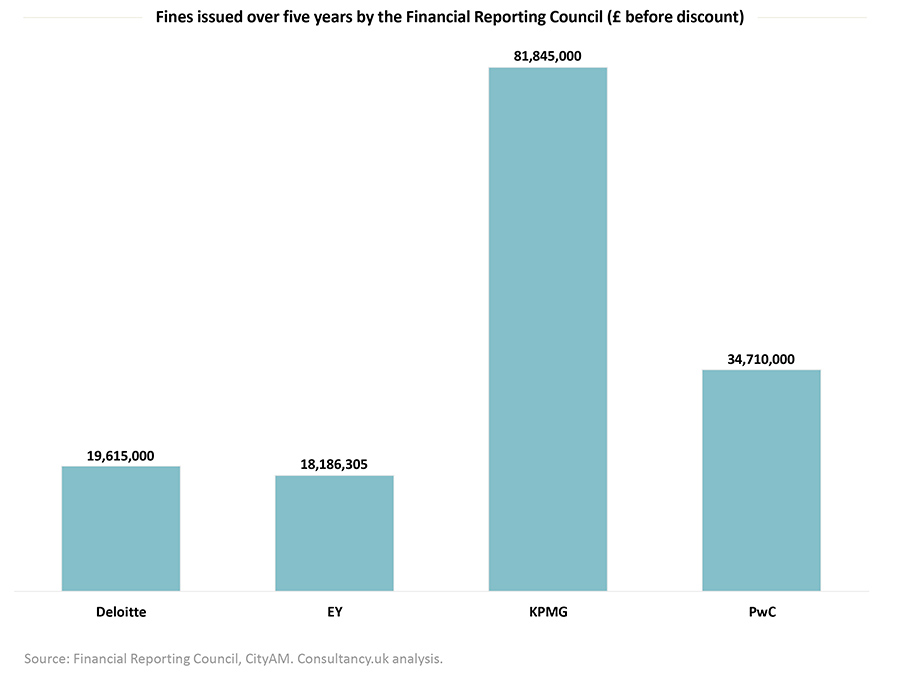 Big Four fined more than £100 million by FRC over five years