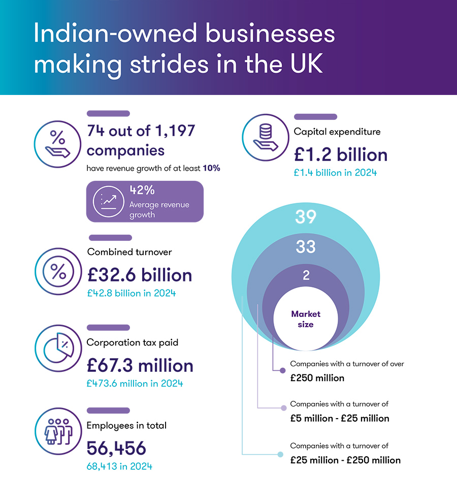 Number of Indian-owned businesses in the UK passes 1,000