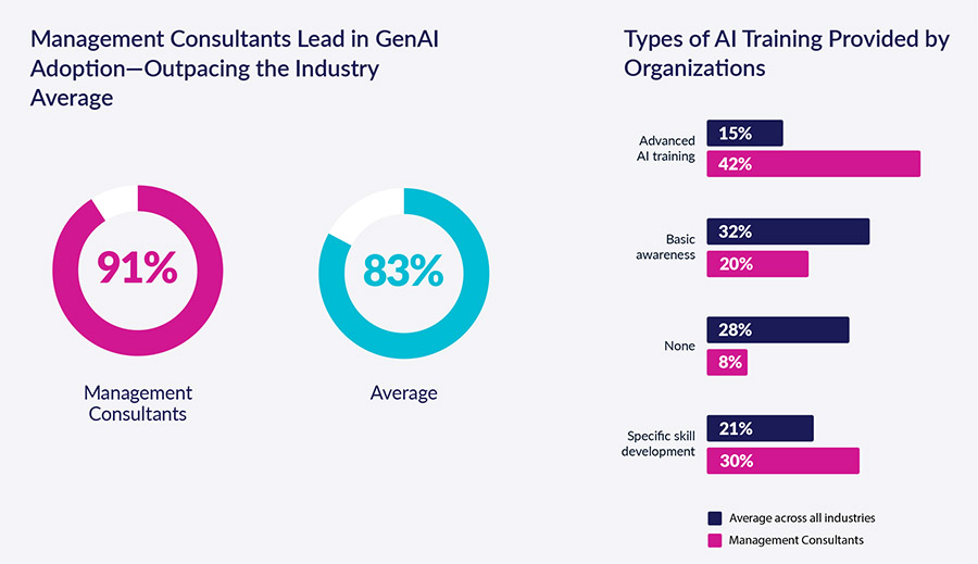 How frontrunning consulting firms are winning with Gen AI at their fingertips