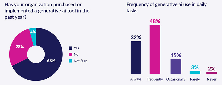 How frontrunning consulting firms are winning with Gen AI at their fingertips