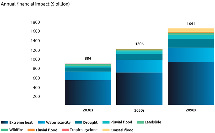 Top companies could lose $1 trillion annually to climate risks