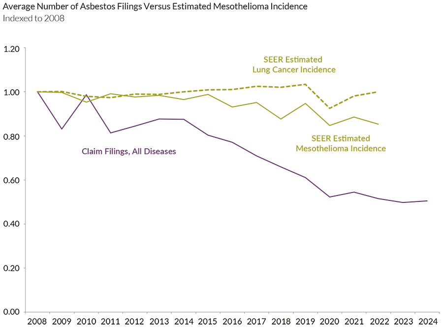 Asbestos cost claims rise even as volumes fall