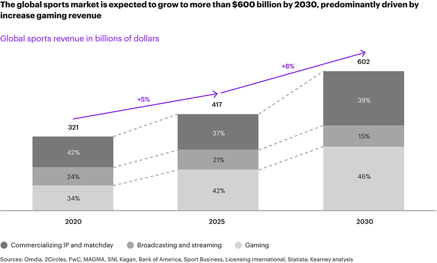 Kearney predicts global sports market to hit $600 billion in 5 years