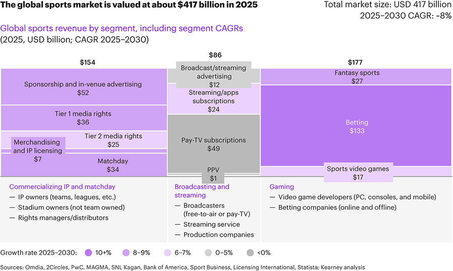 Kearney predicts global sports market to hit $600 billion in 5 years