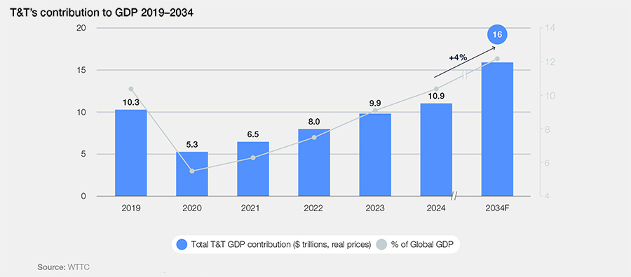 T&T’s contribution to GDP 2019-2034
