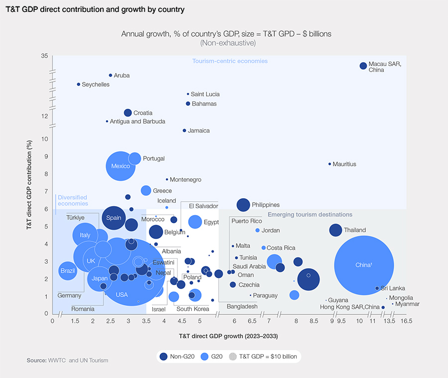 Global tourism market to become $16 trillion economy by 2034