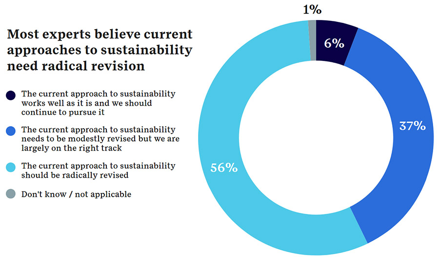 Most experts believe current approaches to sustainability need radical revision
