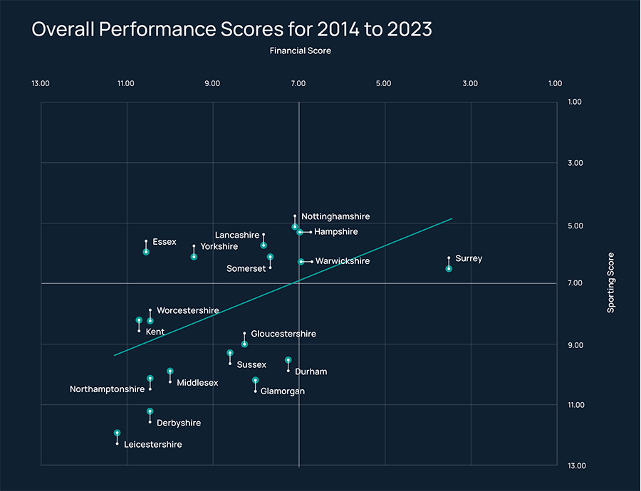 Overall Performance Scores for 2014 to 2023