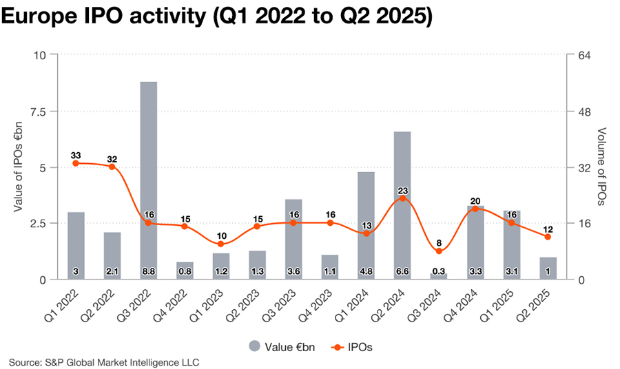 Europe IPO activity (Q1 2022 to Q2 2025)