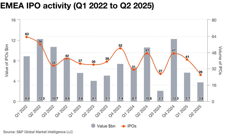 EMEA IPO activity (Q1 2022 to Q2 2025)