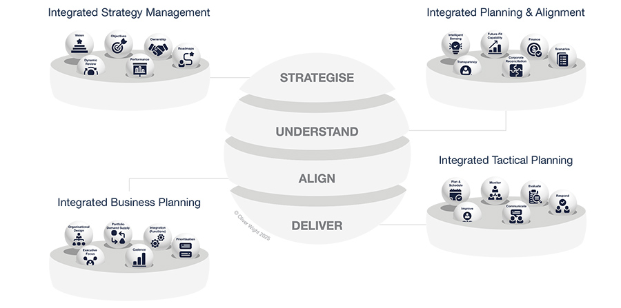Integrated Strategy Management