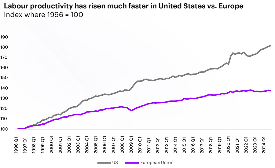 Labour productivity has risen much faster in United States vs. Europe