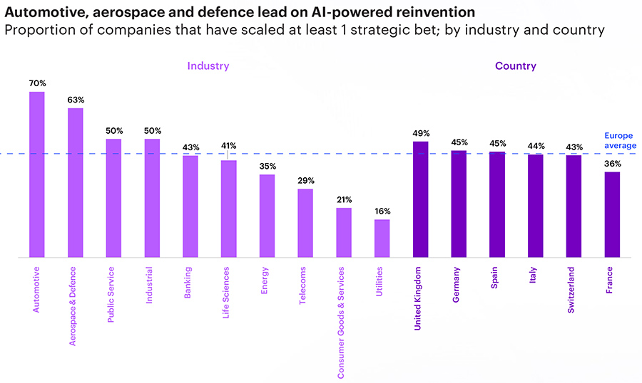 Automotive, aerospace and defence lead on AI-powered reinvention