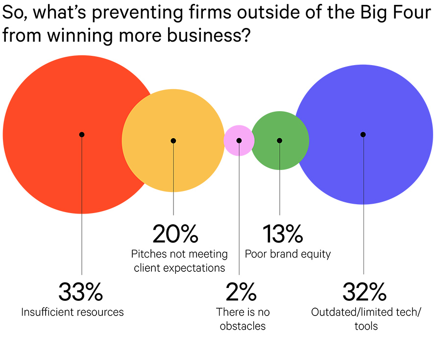 So, what’s preventing firms outside of the Big Four from winning more business?
