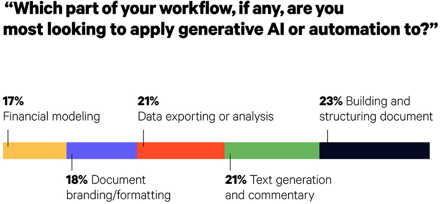 Which part of your workflow, if any, are you most looking to apply generative AI or automation to?