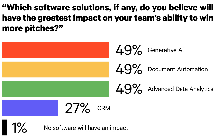 Which software solutions, if any, do you believe will have the greatest impact on your team’s ability to win more pitches