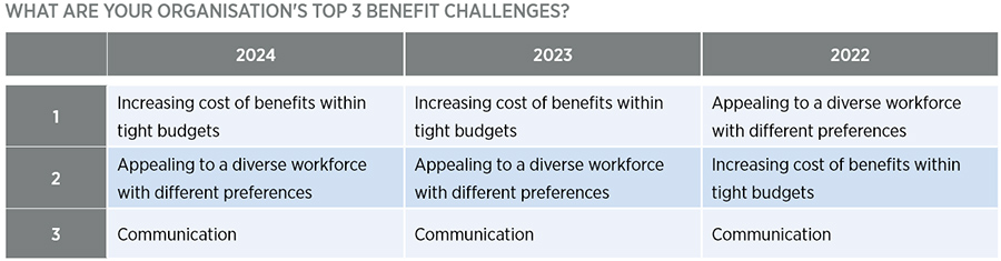 What are your organisation’s top 3 benefit challenges