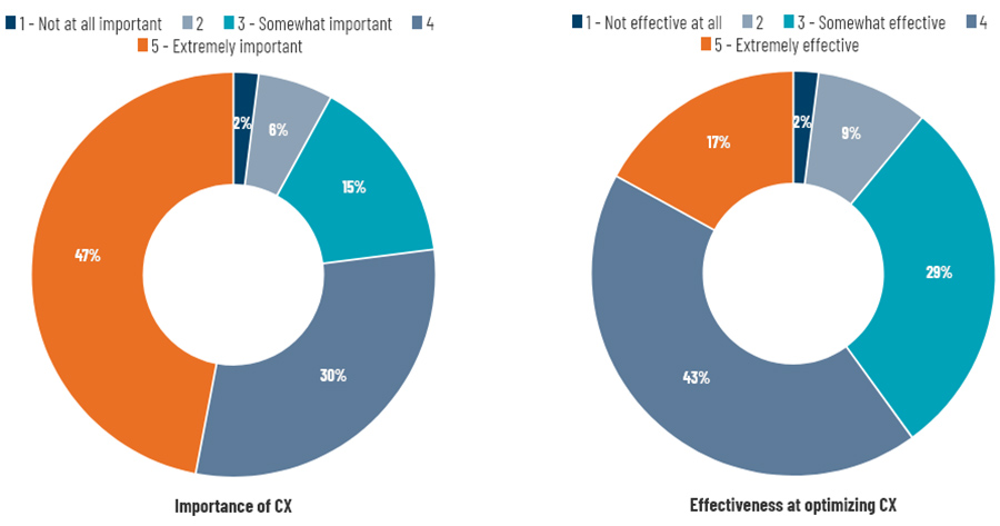 AI not seen as cure-all for flagging customer experience