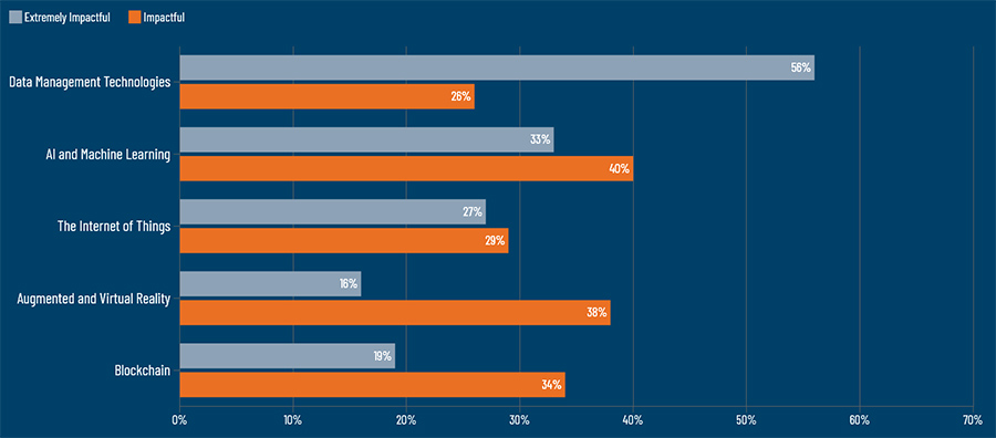When we ask about the impacts of other emerging technologies, global business leaders ranked Data Management Technologies