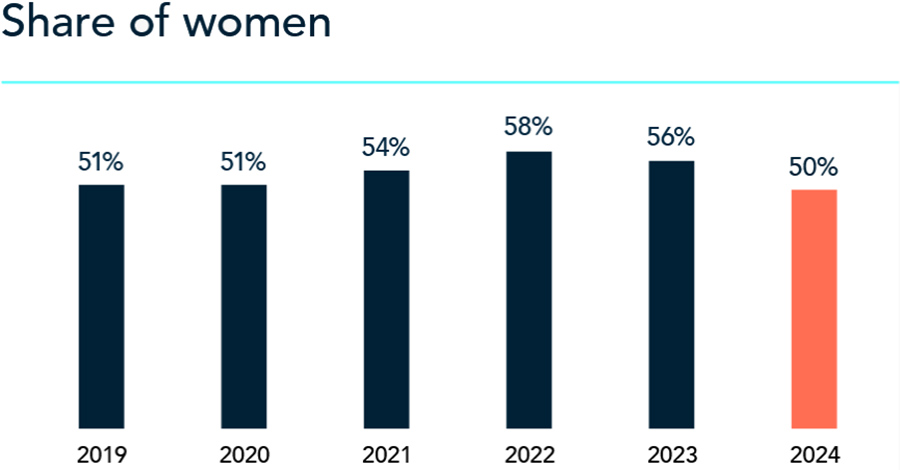 Board diversity progress slows amid UK’s listed companies
