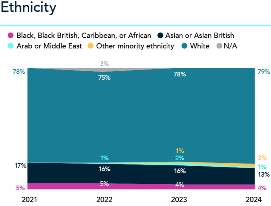 Board diversity progress slows amid UK’s listed companies
