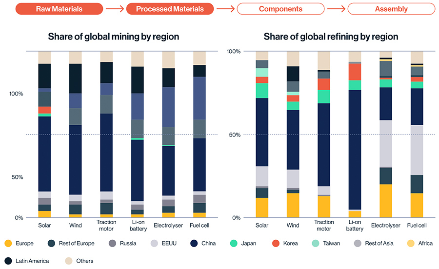 Share of global mining by region and Share of global refining by region