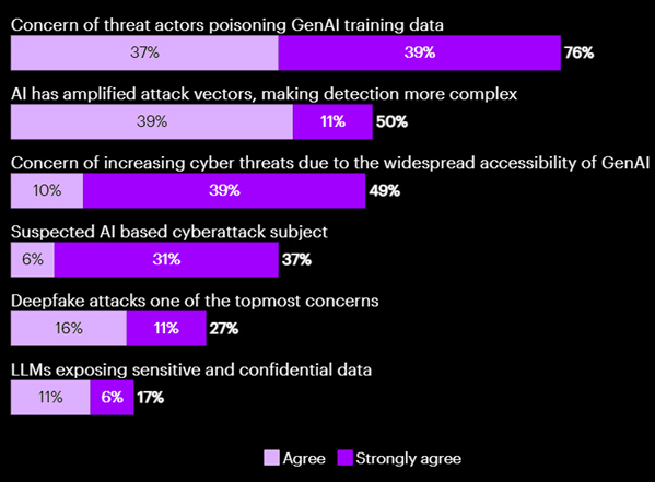 Organisations underprepared for cyber-threats from AI adoption