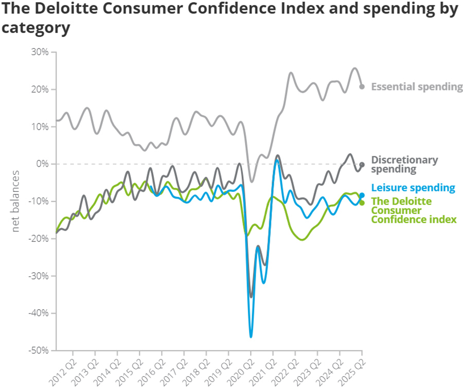 Consumer confidence sees first setback in three years