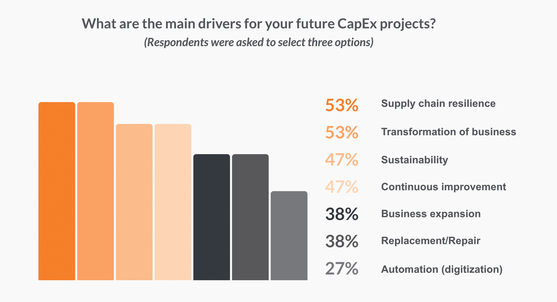 What are the main drivers for your future CapEx projects?