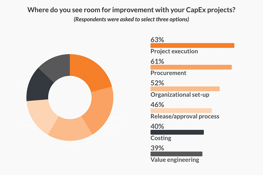 Where do you see room for improvement with your CapEx projects?