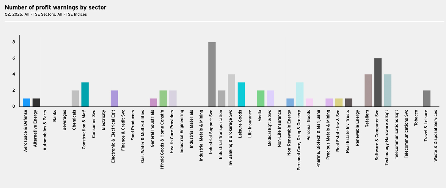 Number of profit warnings by sector Q2, 2025, All FTSE Sectors, All FTSE Indices Number of profit warnings by sector Q2, 2025, All FTSE Sectors, All FTSE Indices