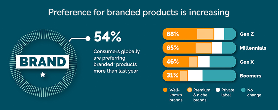 Preference for branded products is increasing