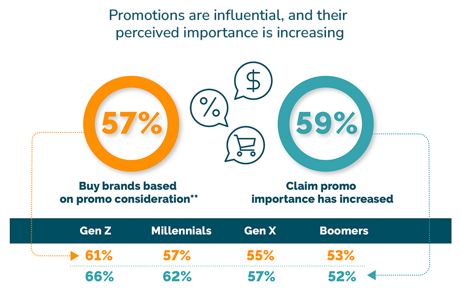 Promotions are influential, and their perceived importance is increasing