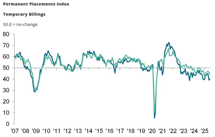 Permanent Placements Index