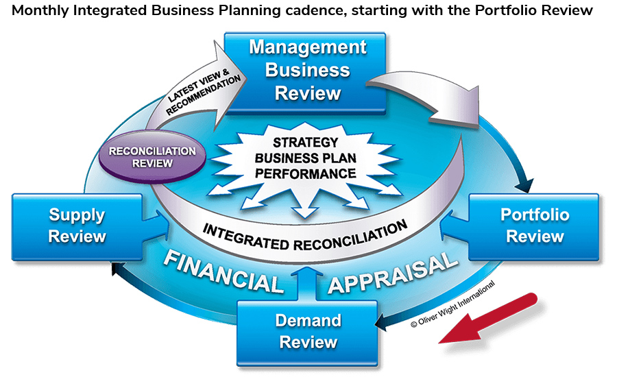 Monthly Integrated Business Planning cadence, starting with the Portfolio Review Monthly Integrated Business Planning cadence, starting with the Portfolio Review
