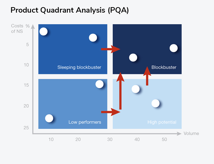 Product Quadrant Analysis (PQA) Product Quadrant Analysis (PQA)