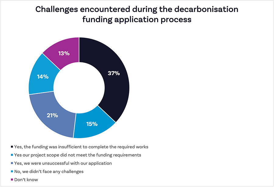 Current procurement climate may be blocking net zero progress Current procurement climate may be blocking net zero progress