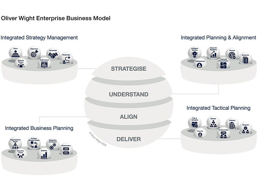 Oliver Wight Business Model