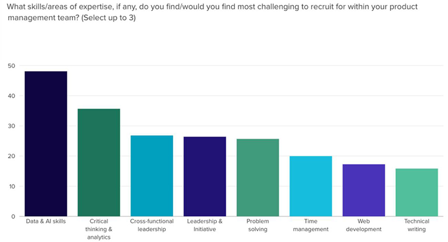 48% of respondents find data and AI skills the most challenging to recruit for within their product management team